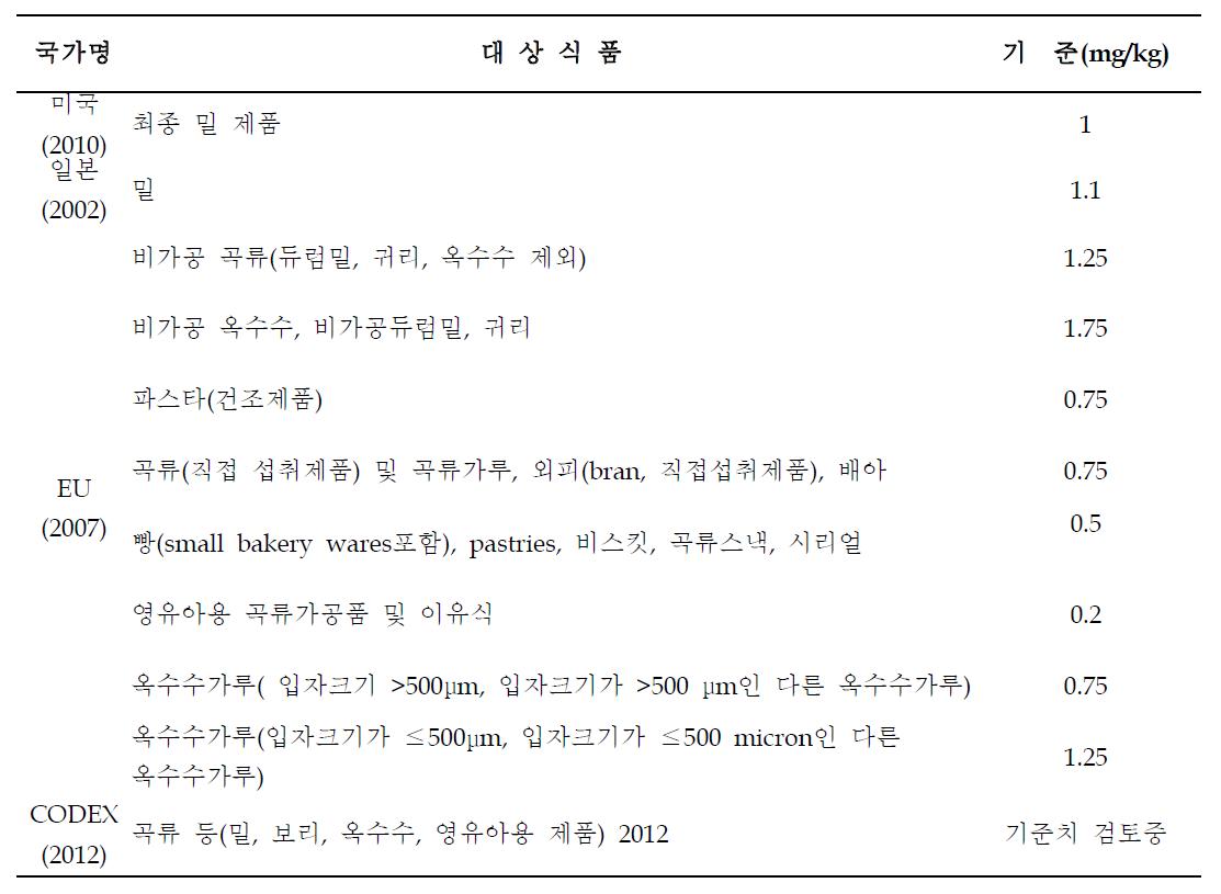 Legislation of deoxynivalenol