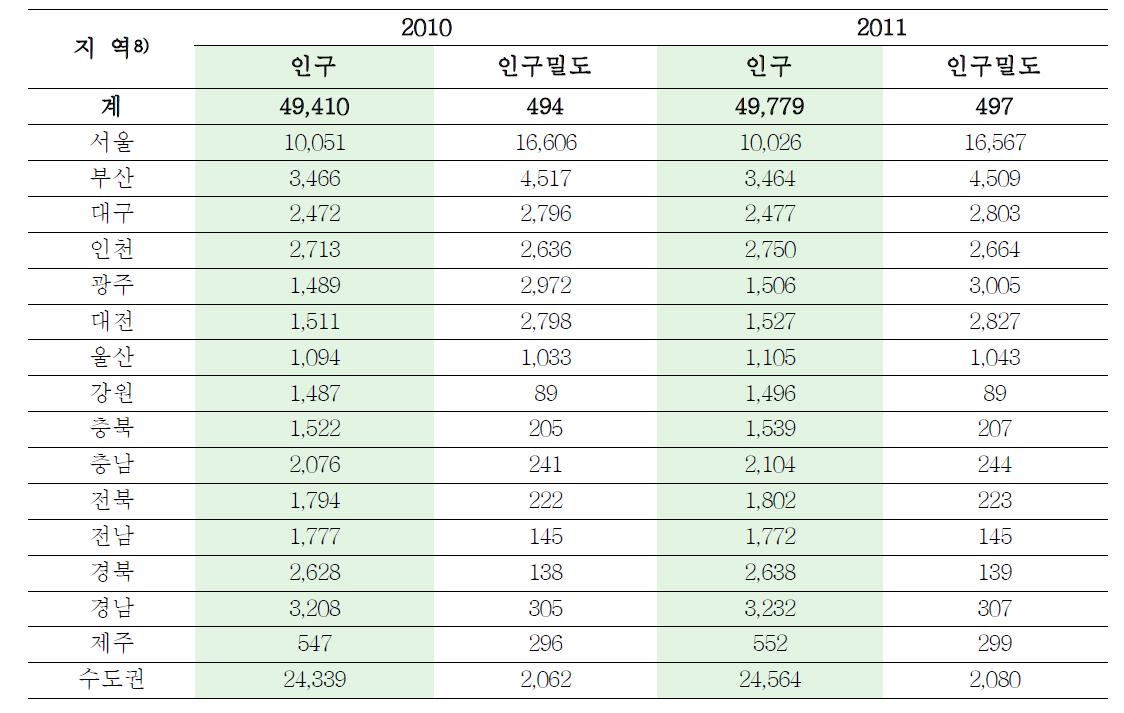 지역별 인구현황