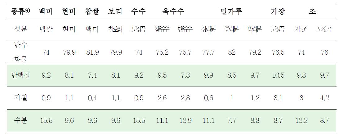 곡류의 식품성분표