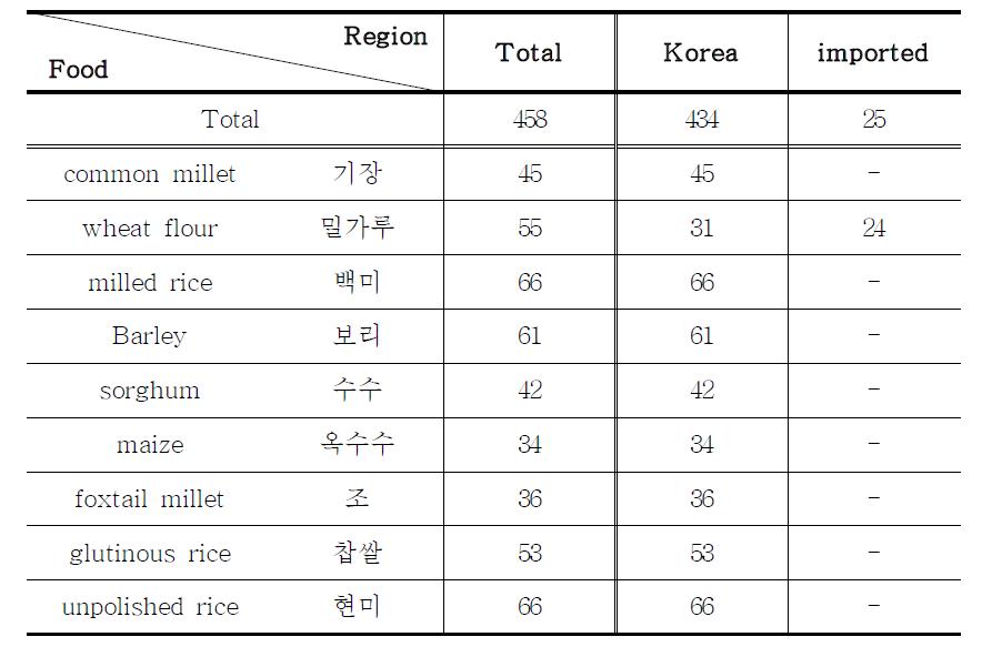 The origin place of Cereals