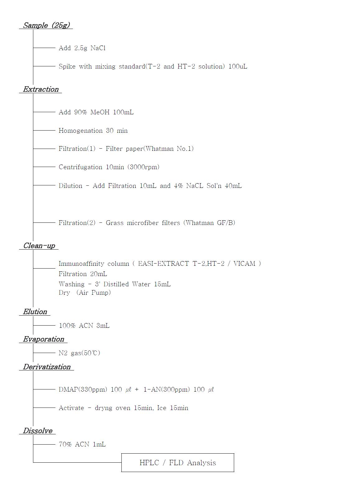 Flow chart for T-2 toxin and HT-2 toxin analysis