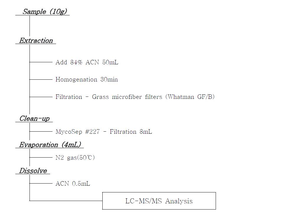 Flow chart for T-2 toxin and HT-2 toxin analysis