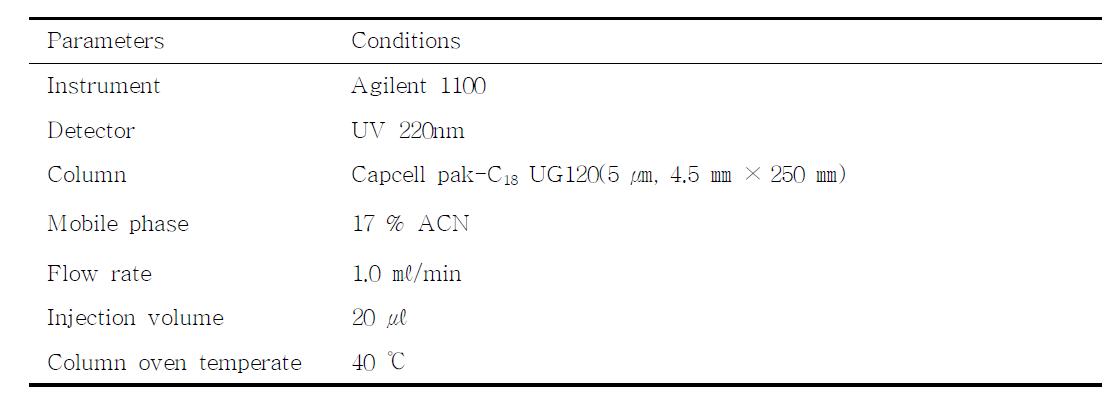 HPLC operating conditions for analysis of deoxynivalenol(Korea food code method)