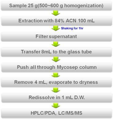 Schematic diagram of sample preparation for analysis of type B trichothecenes in cereals.