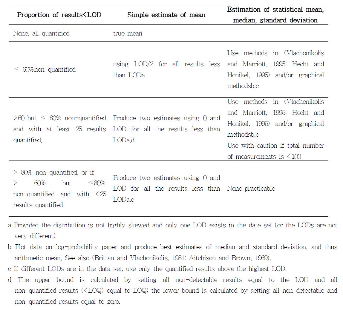 Statistical treatment of data sets containing various proportions of non-quantified results.