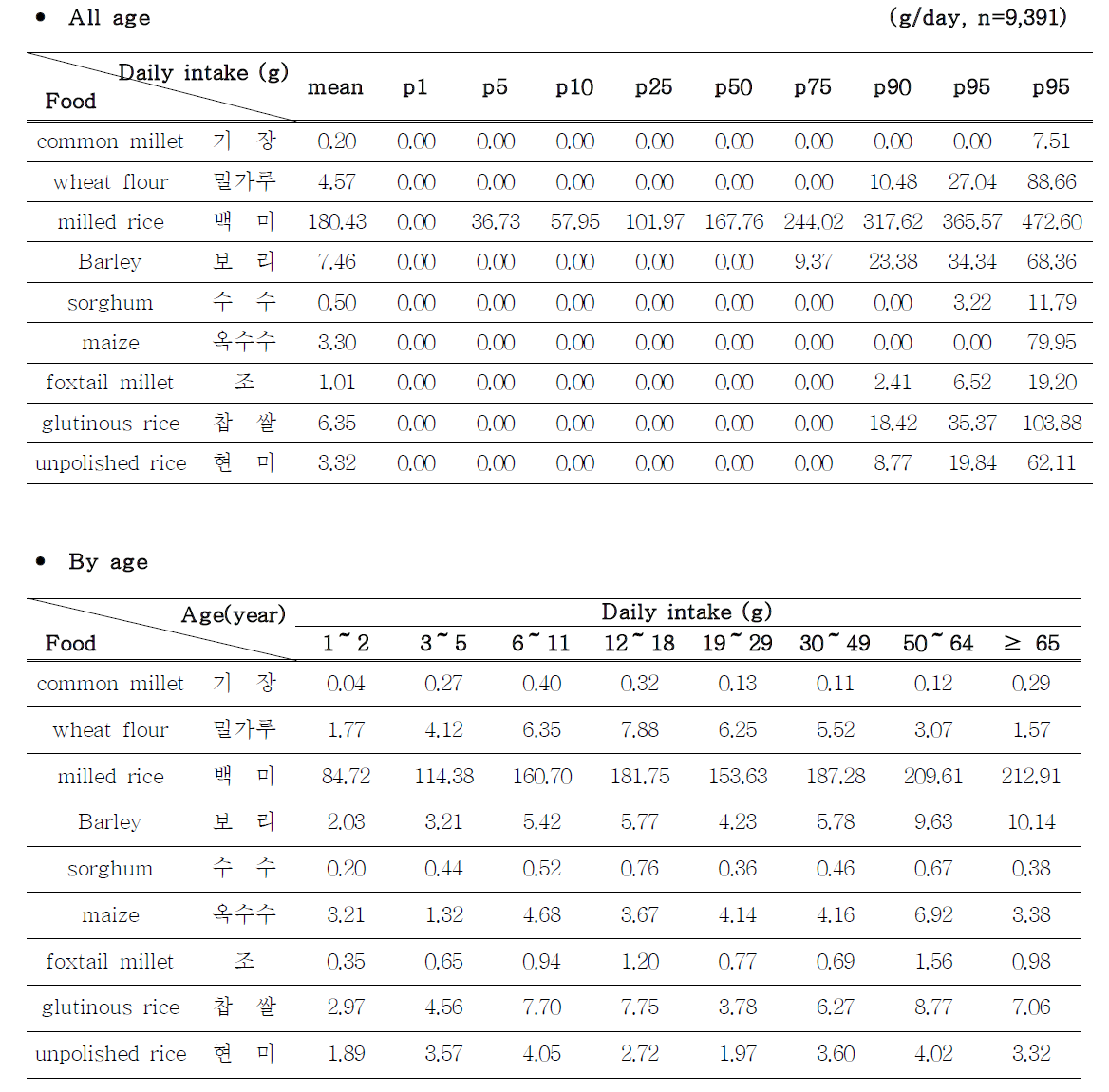 Food daily Intake of general population in Korea