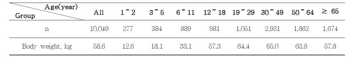 Korean's body weight by ages.