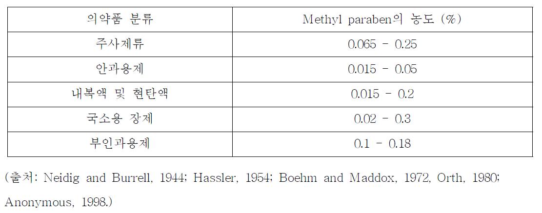 의약품에서의 methyl paraben의 사용 및 농도