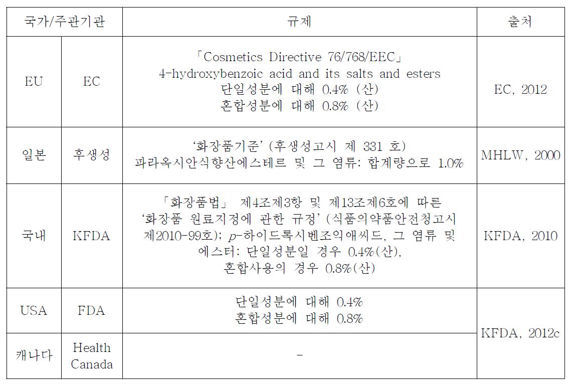 각국의 화장품 내 파라벤 규정