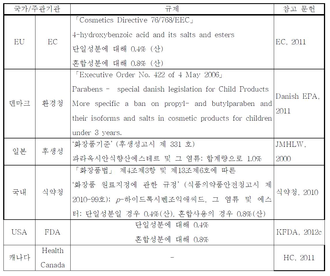 각국의 파라벤 규제 현황