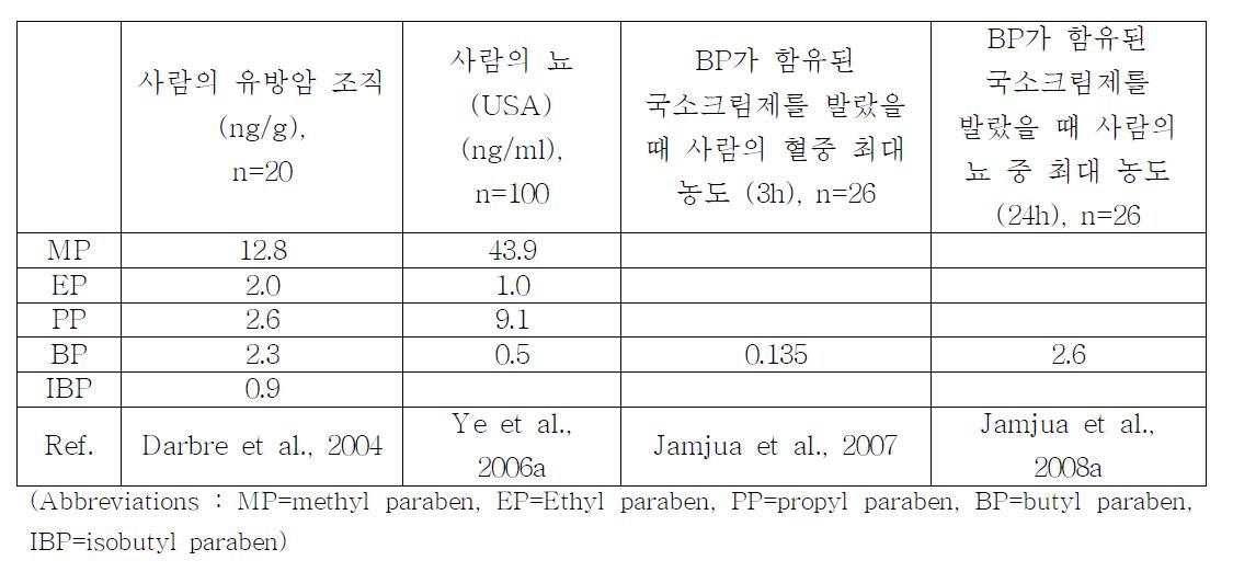 인체 조직에서의 파라벤의 측정량