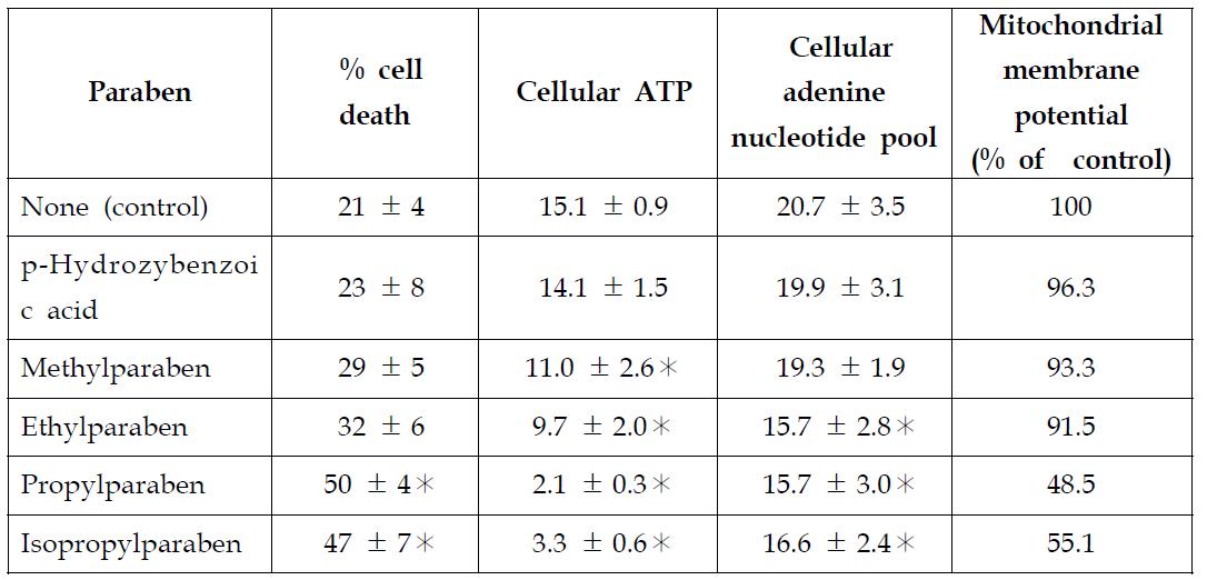 랫드 간세포배양에서 파라벤의 독성 영향