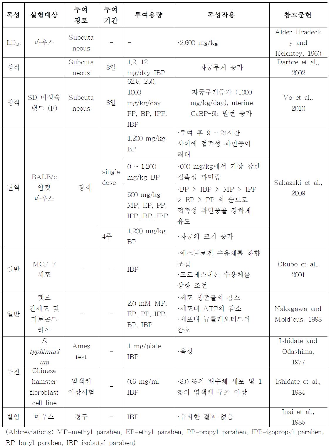 Isobutyl paraben의 독성