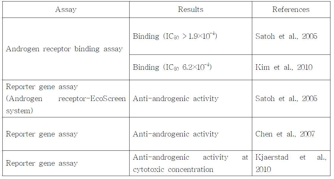 부틸파라벤의 in vitro androgenicity 평가 결과