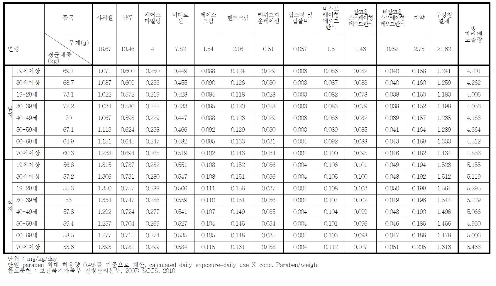 화장품 사용으로 인한 isopropyl paraben 및 isobutyl paraben에 대한 연령별, 성별 예상 노출량 (사용량만 고려)