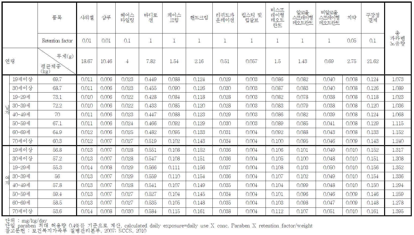 화장품 사용으로 인한 isopropyl paraben 및 isobutyl paraben에 대한 연령별, 성별 예상 노출량 (Retention factor 고려)