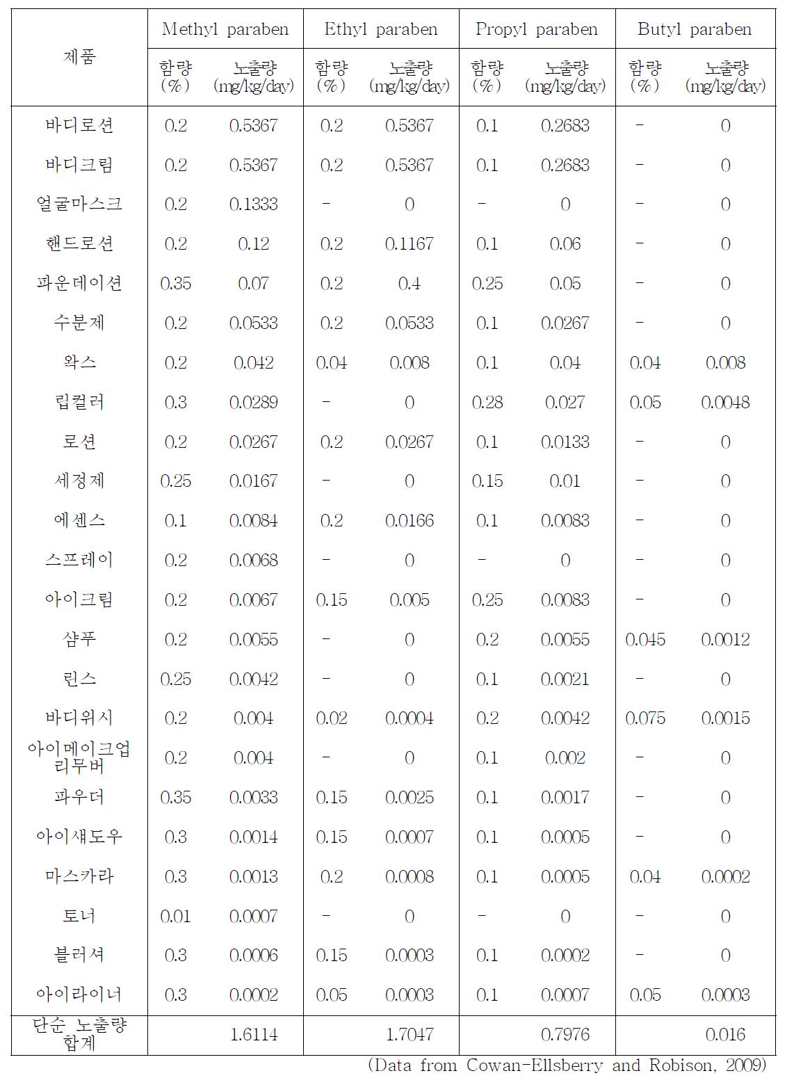 화장품류의 파라벤 최고 함량과 화장품 사용에 따른 여러 파라벤에 대한 노출량 평가