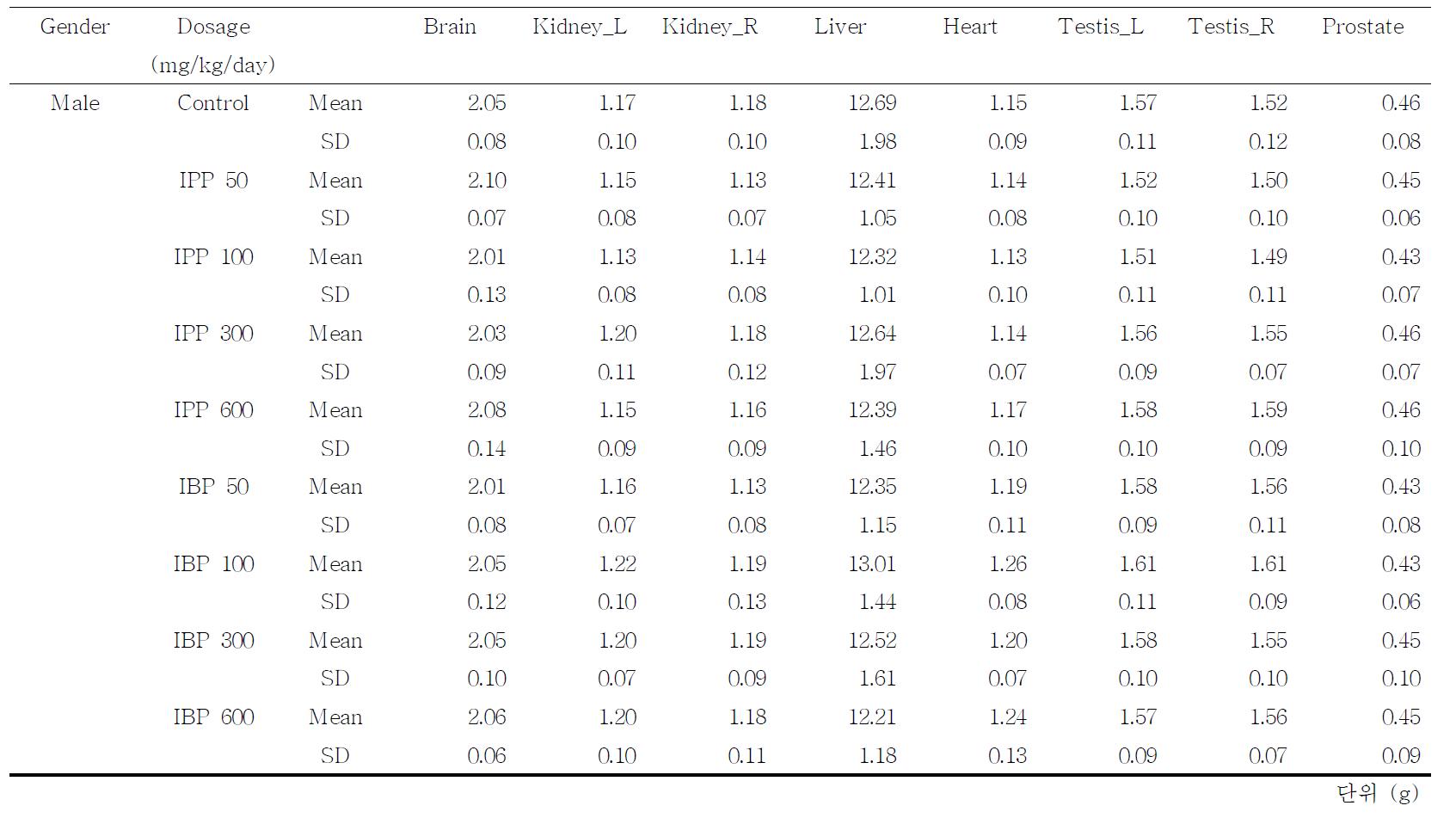 수컷 SD 랫드의 장기 무게 분석결과Gender Dosage 　 Brain Kidney_L Kidney_R Liver Heart Testis_L Testis_R Prostate