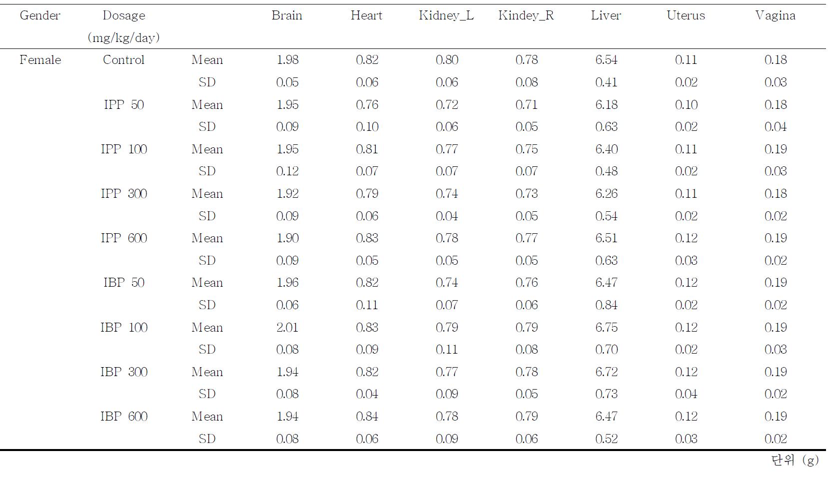 암컷 SD 랫드의 장기 무게 분석결과Gender Dosage 　 Brain Heart Kidney_L Kindey_R Liver Uterus Vagina