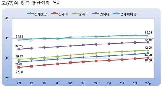 산모의 평균 출산연령 추이