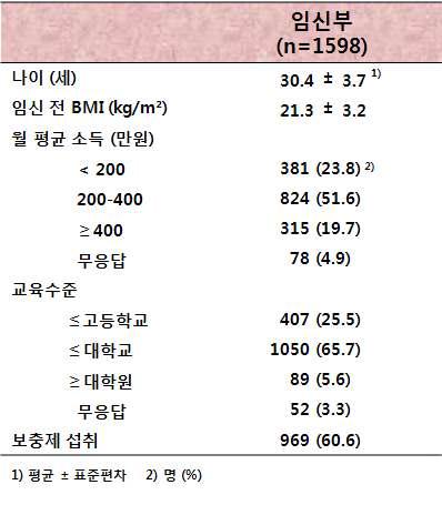 임신부 일반사항 (1598명)