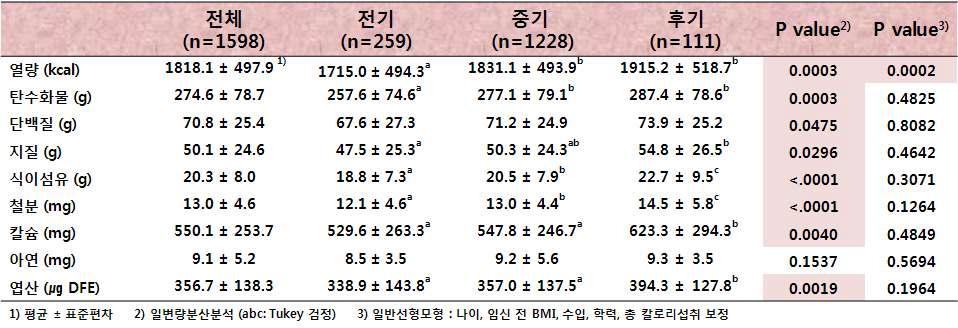 임신부 영양소 (식이) 섭취량 (1598명)