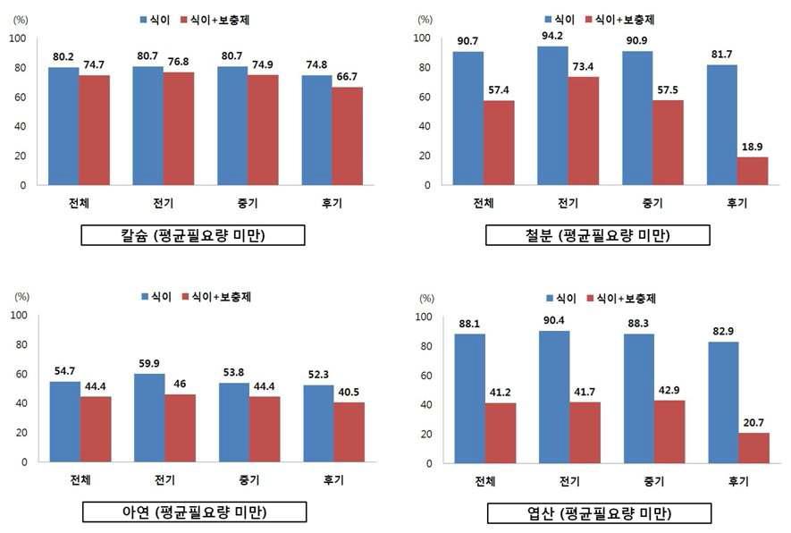 임신부 평균필요량 미만 섭취자의 비율 (1598명)