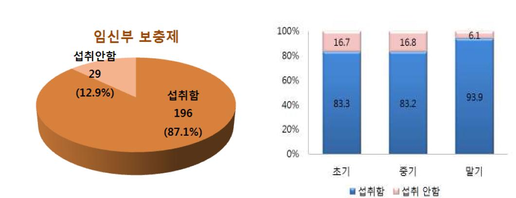 임신부 보충제 복용실태(225명)