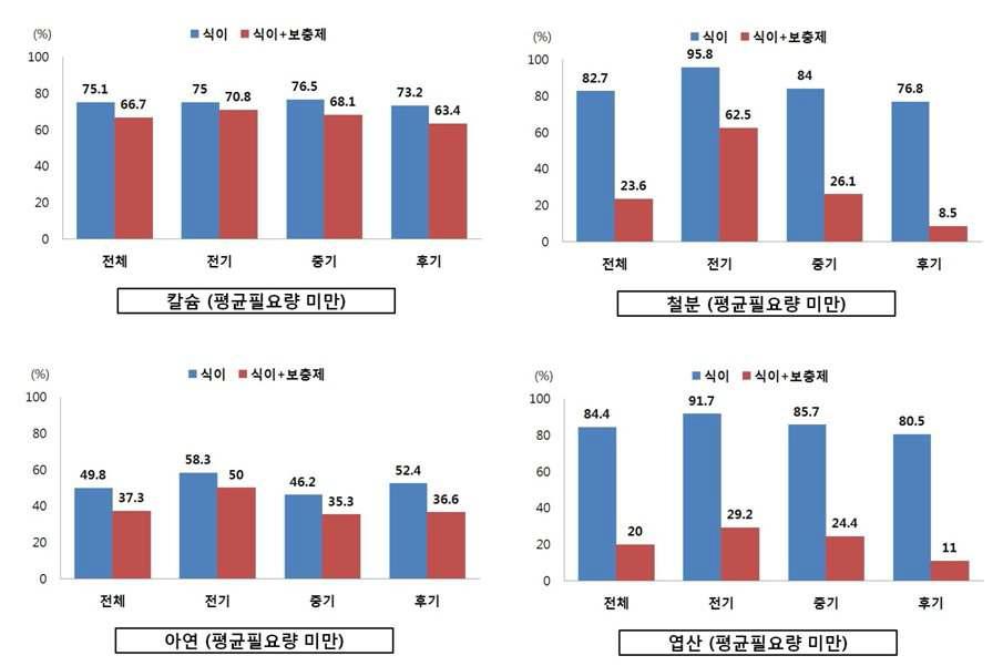 임신부 평균필요량 미만 섭취자의 비율 (225명)