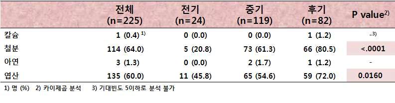 임신부 안전 상한섭취량 이상 섭취자의 비율 (225명)