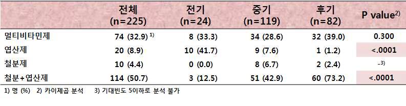 임신부 보충제 종류별 섭취 현황 (225명)