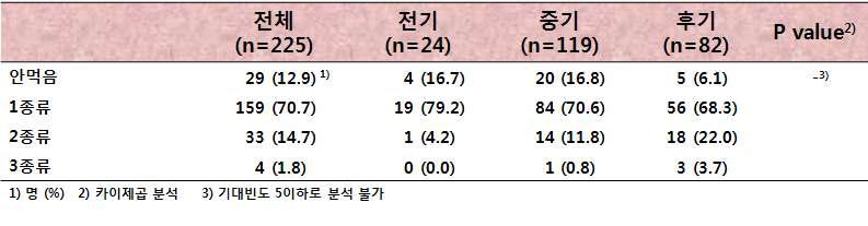 임신부 보충제 중복 섭취 현황 (225명)