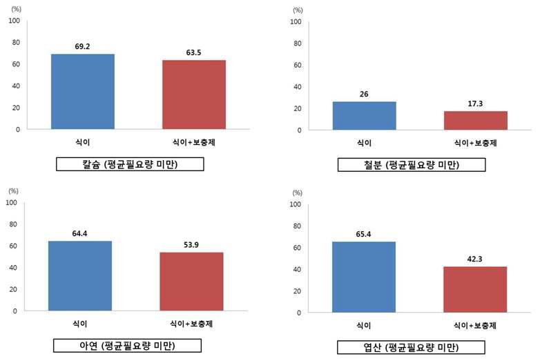 수유부 평균필요량 미만 섭취자의 비율