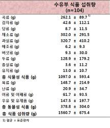 수유부 식품 섭취량