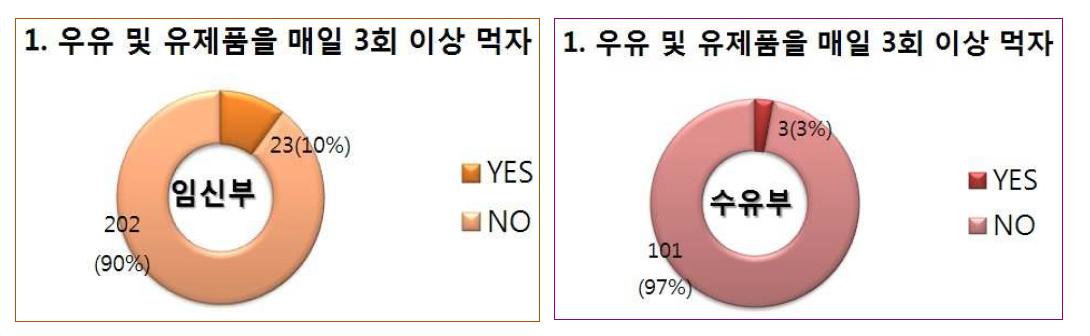 ‘우유 및 유제품을 매일 3회 이상 먹자’ 실천자 비율