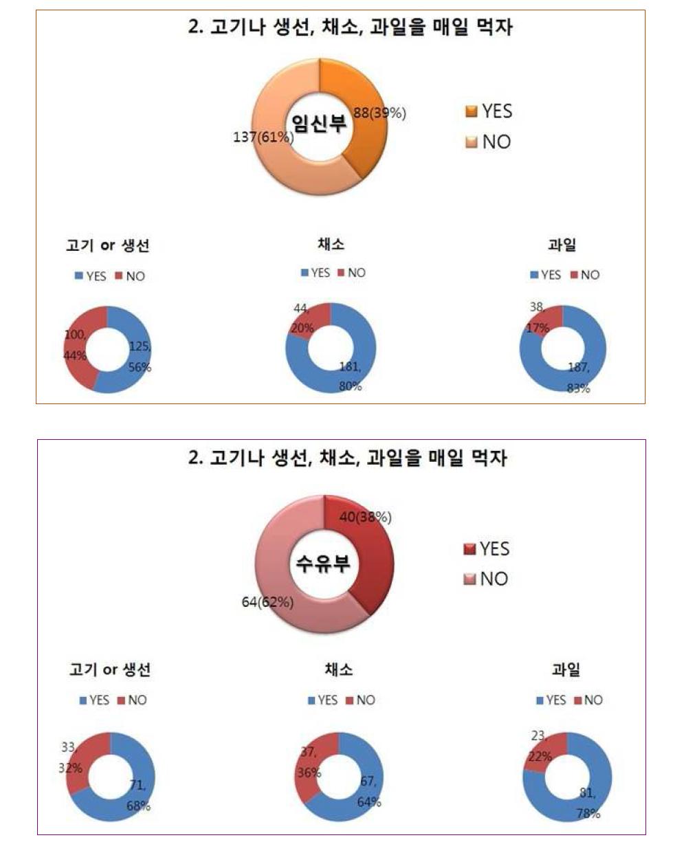 ‘고기나 생선, 채소, 과일을 매일 먹자’ 실천자 비율