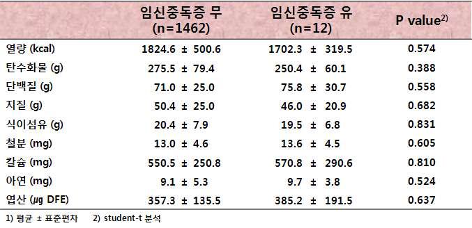 임신중독증 여부에 따른 임신부 영양소 섭취량(식이)