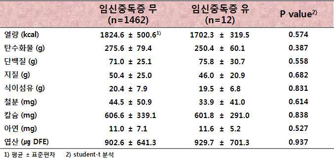 임신중독증 여부에 따른 임신부 영양소 섭취량(식이+보충제)