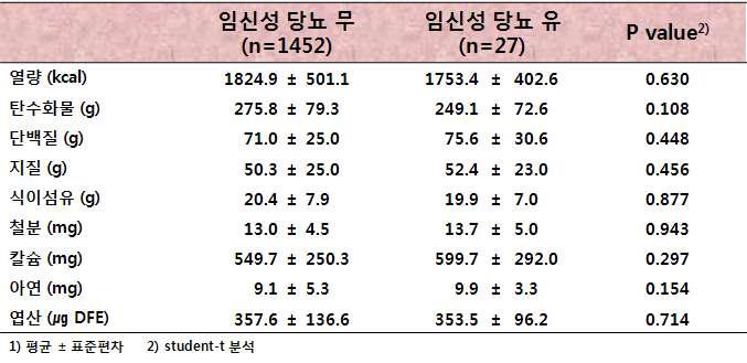 임신성 당뇨 여부에 따른 임신부 영양소 섭취량(식이)