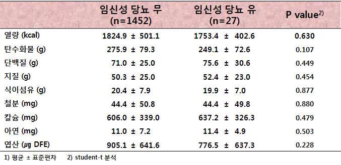 임신성 당뇨 여부에 따른 임신부 영양소 섭취량(식이+보충제)