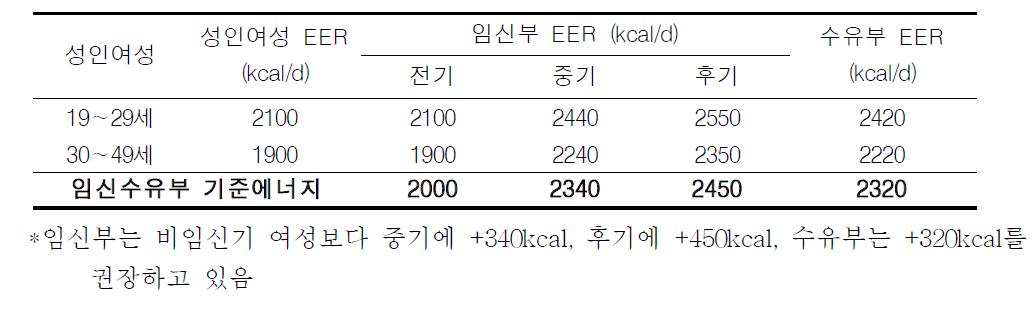 임신부와 수유부의 시기별 에너지 필요추정량