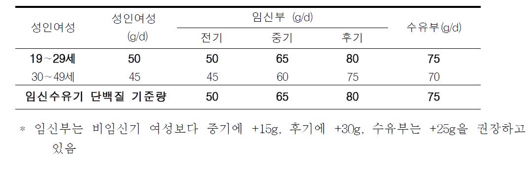 임신부와 수유부의 각 시기별 단백질 권장섭취량