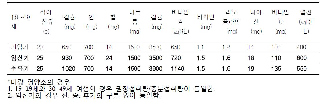 임신 수유기 각 시기별 다량 및 미량 영양소 섭취기준