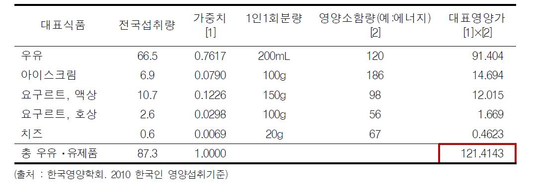 우유 및 유제품군의 대표식품과 1인 1회 분량의 대표영양가(에너지) 계산 예