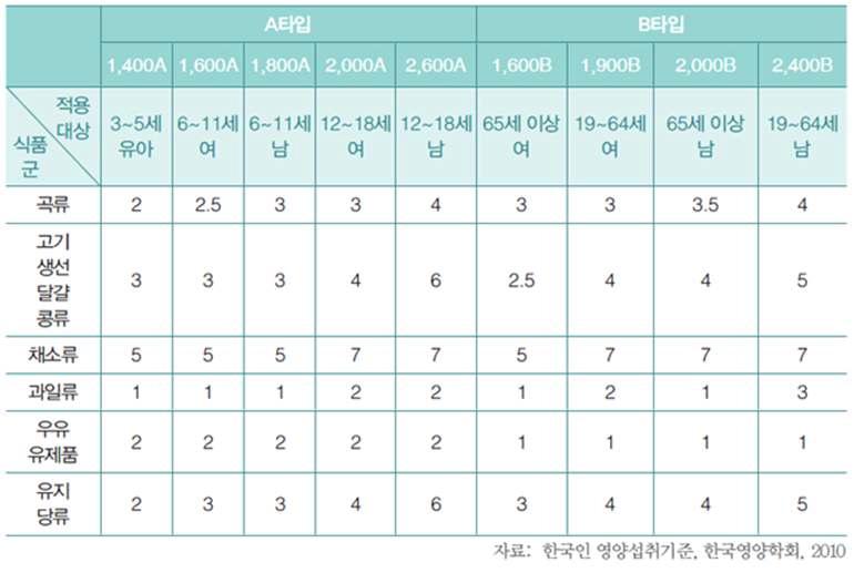 한국인 영양섭취기준의 생애주기별 식사패턴