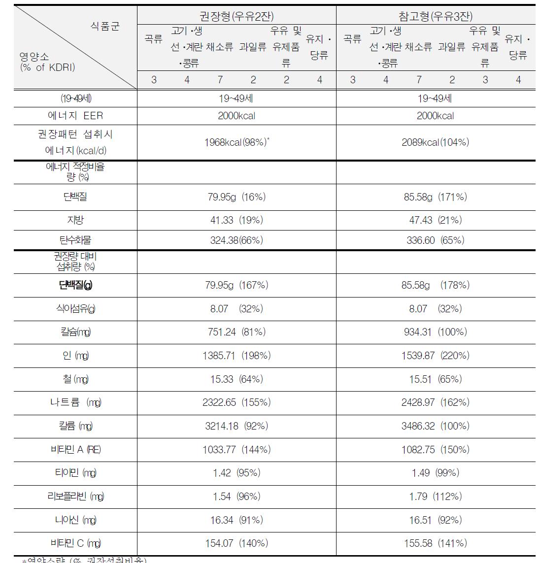 임신전기의 권장식사패턴 검토 및 제안