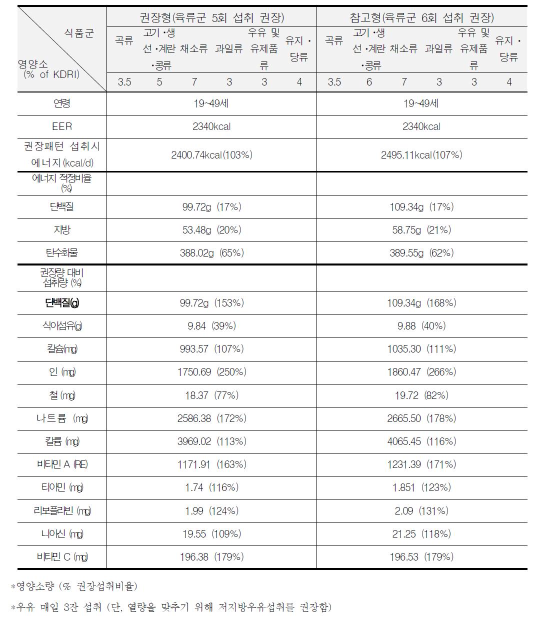 임신중기의 권장식사패턴 검토 및 제안