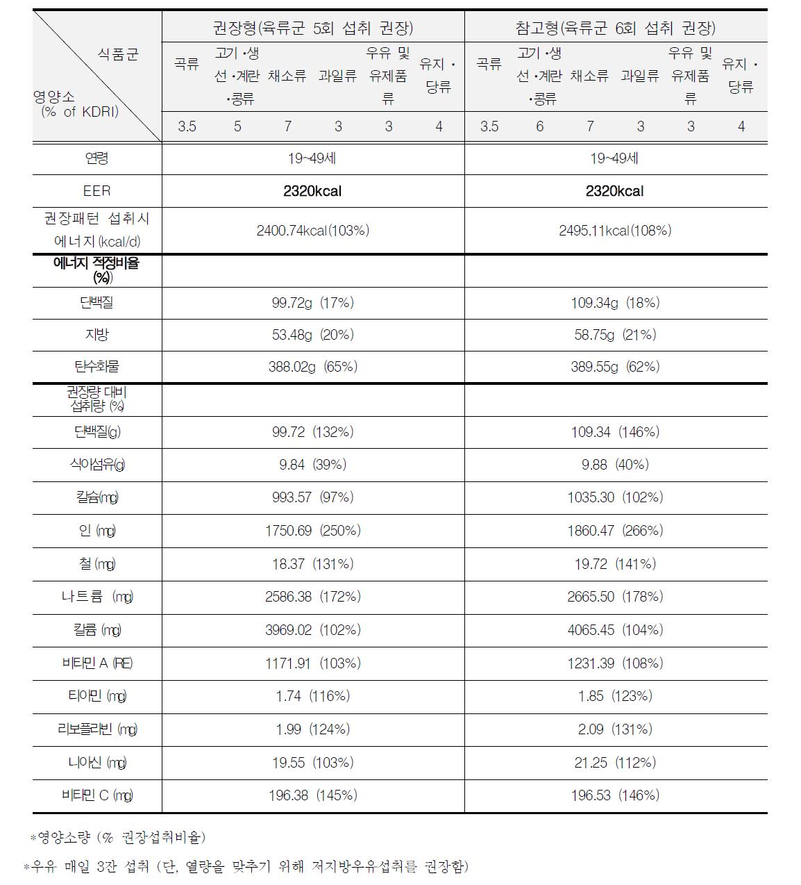 수유부를 위한 권장식사패턴 제안 검토 및 제안