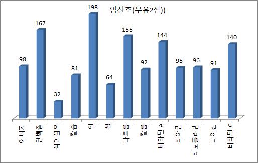 임신전기 우유군 2회 섭취 경우