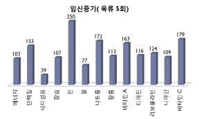 임신중기 육류군 5회 섭취경우